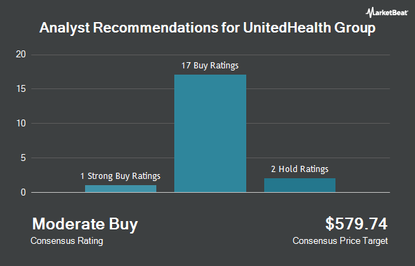Analyst Recommendations for UnitedHealth Group (NYSE:UNH)