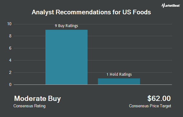 Analyst Recommendations for US Foods (NYSE:USFD)