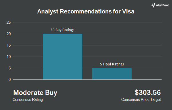 Analyst Recommendations for Visa (NYSE:V)