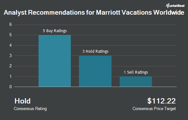 Analyst Recommendations for Marriott Vacations Worldwide (NYSE:VAC)
