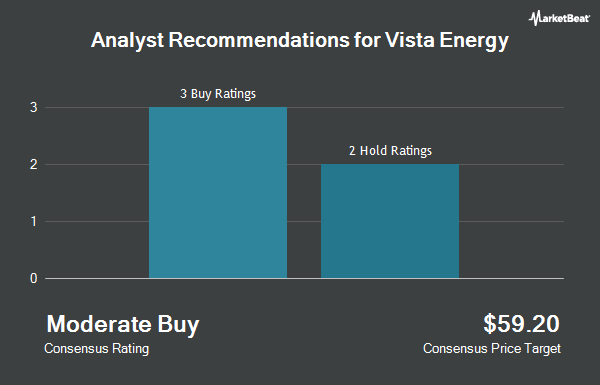 Analyst Recommendations for Vista Energy (NYSE:VIST)