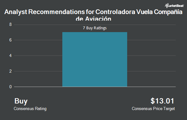 Analyst Recommendations for Controladora Vuela Compañía de Aviación (NYSE:VLRS)