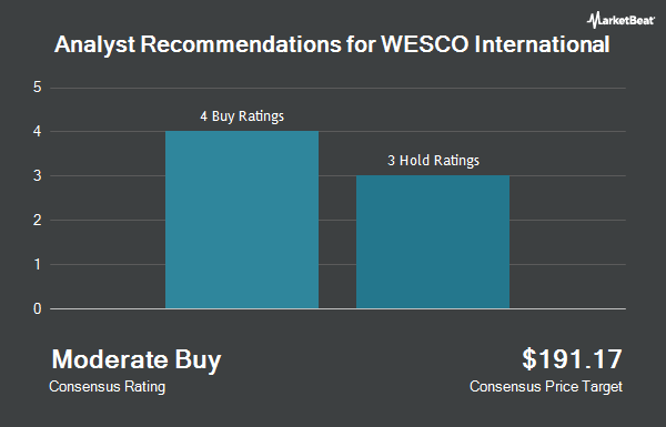 Analyst Recommendations for WESCO International (NYSE:WCC)