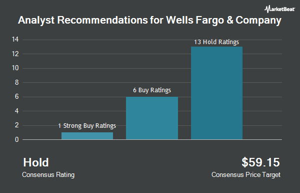 Analyst Recommendations for Wells Fargo & Company (NYSE:WFC)