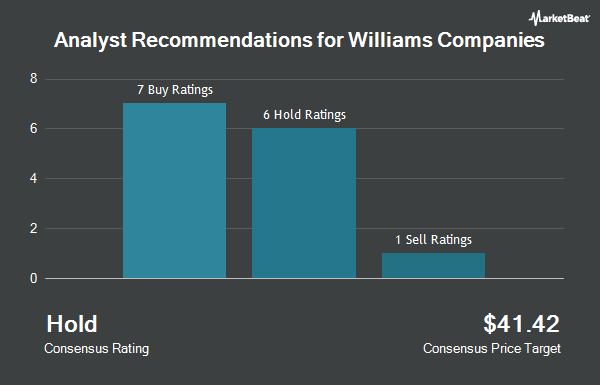 Analyst Recommendations for Williams Companies (NYSE:WMB)