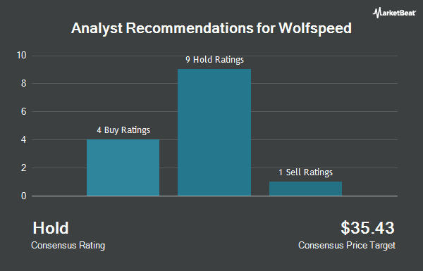 Analyst Recommendations for Wolfspeed (NYSE:WOLF)