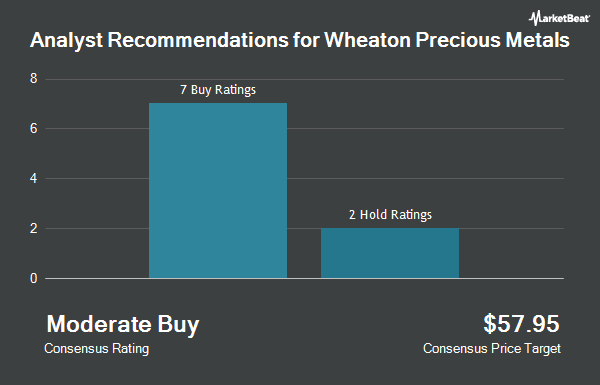 Analyst Recommendations for Wheaton Precious Metals (NYSE:WPM)