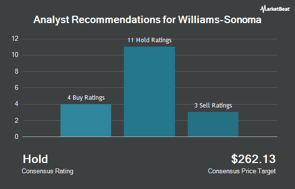 Analyst Recommendations for Williams-Sonoma (NYSE:WSM)
