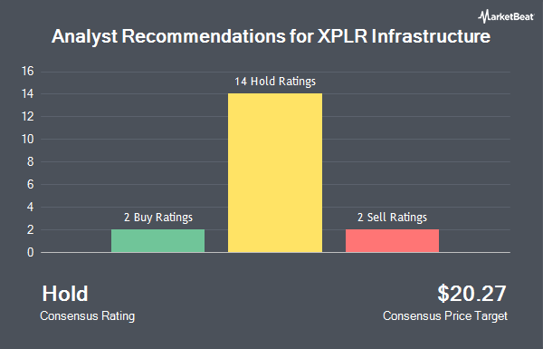 Analyst Recommendations for XPLR Infrastructure (NYSE:XIFR)