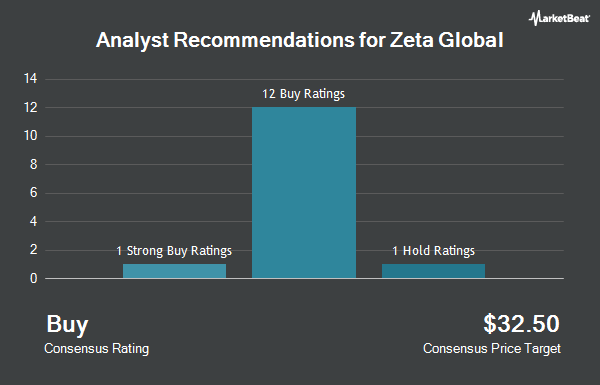 Analyst Recommendations for Zeta Global (NYSE:ZETA)