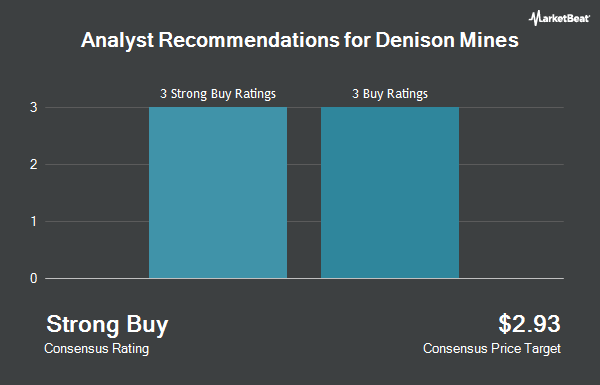 Analyst Recommendations for Denison Mines (NYSEAMERICAN:DNN)