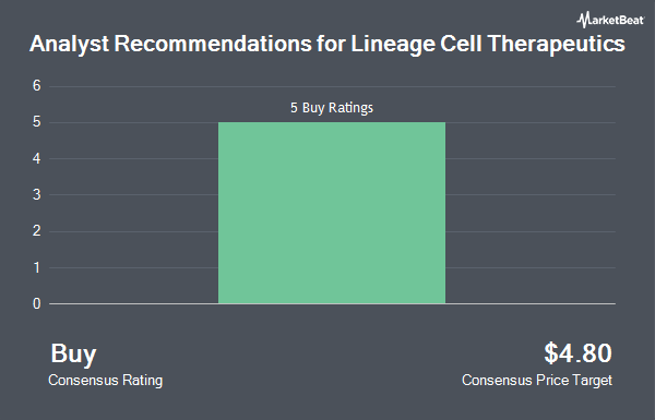 Analyst Recommendations for Lineage Cell Therapeutics (NYSEAMERICAN:LCTX)