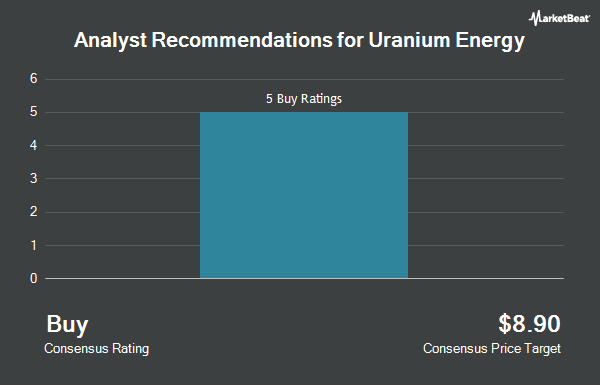 Analyst Recommendations for Uranium Energy (NYSEAMERICAN:UEC)