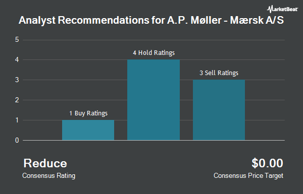 Analyst Recommendations for A.P. Møller - Mærsk A/S (OTCMKTS:AMKBY)