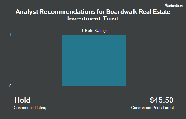 Analyst Recommendations for Boardwalk Real Estate Investment Trust (OTCMKTS:BOWFF)