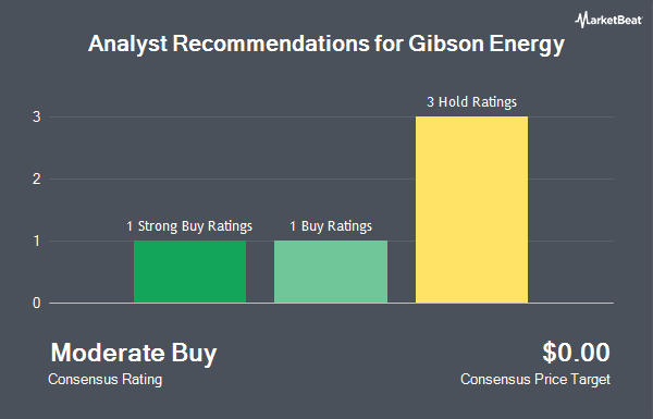 Analyst Recommendations for Gibson Energy (OTCMKTS:GBNXF)