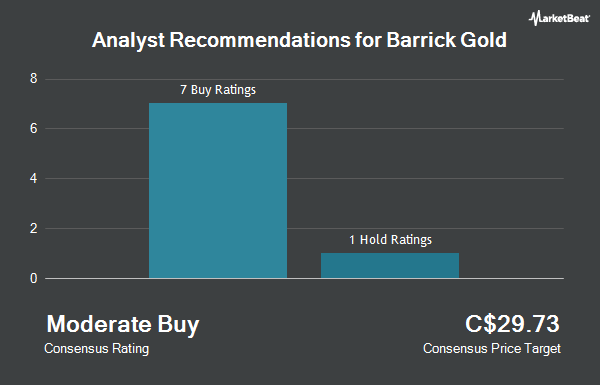 Analyst Recommendations for Barrick Gold (TSE:ABX)