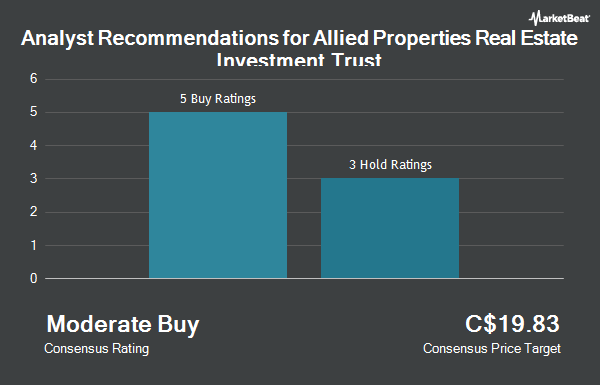 Analyst Recommendations for Allied Properties Real Estate Investment Trust (TSE:AP.UN)