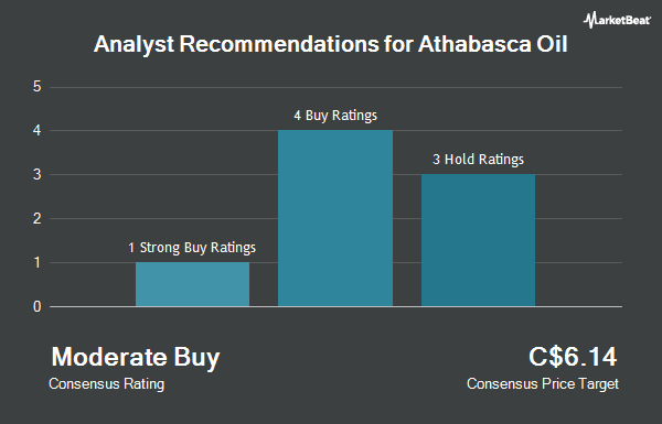 Analyst Recommendations for Athabasca Oil (TSE:ATH)