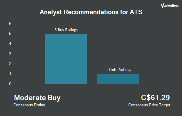Analyst Recommendations for ATS (TSE:ATS)