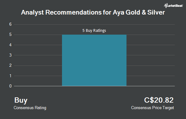 Analyst Recommendations for Aya Gold & Silver (TSE:AYA)