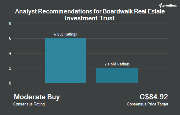 Analyst Recommendations for Boardwalk Real Estate Investment Trust (TSE:BEI.UN)