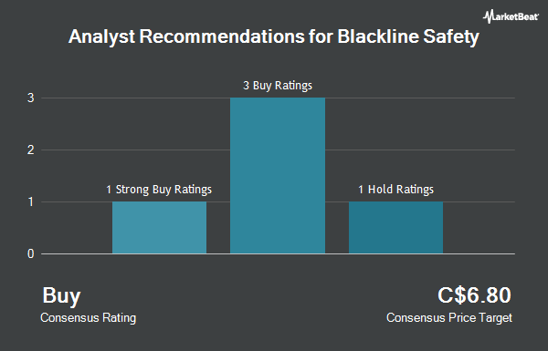 Analyst Recommendations for Blackline Safety (TSE:BLN)