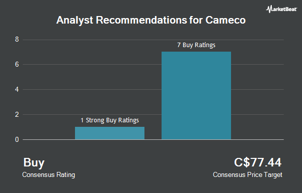 Analyst Recommendations for Cameco (TSE:CCO)