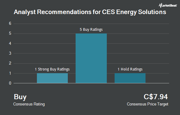 Analyst Recommendations for CES Energy Solutions (TSE:CEU)
