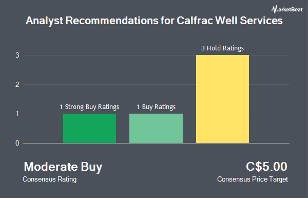 Analyst Recommendations for Calfrac Well Services (TSE:CFW)