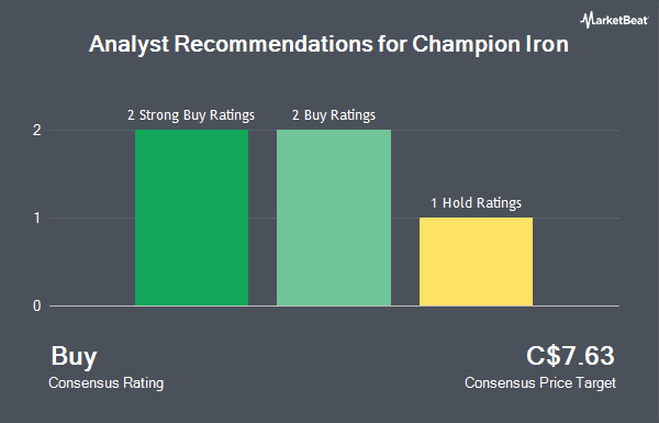 Analyst Recommendations for Champion Iron (TSE:CIA)