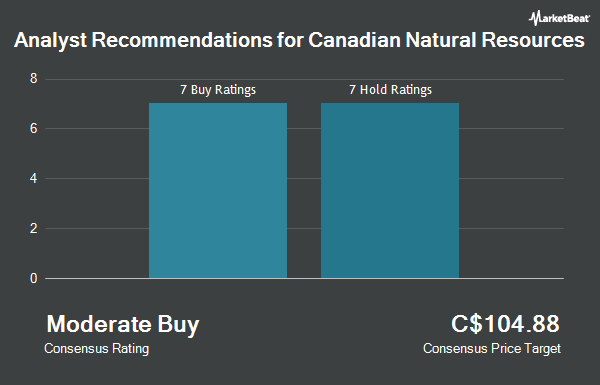 Analyst Recommendations for Canadian Natural Resources (TSE:CNQ)