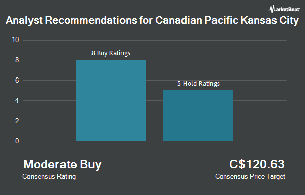 Analyst Recommendations for Canadian Pacific Kansas City (TSE:CP)