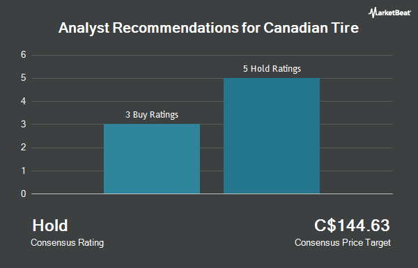 Analyst Recommendations for Canadian Tire (TSE:CTC.A)