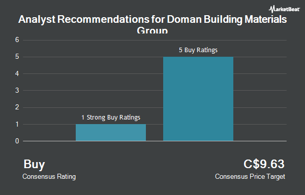 Analyst Recommendations for Doman Building Materials Group (TSE:DBM)