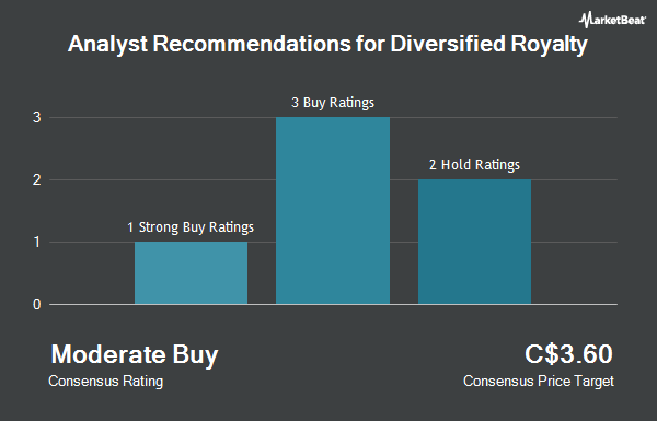 Analyst Recommendations for Diversified Royalty (TSE:DIV)