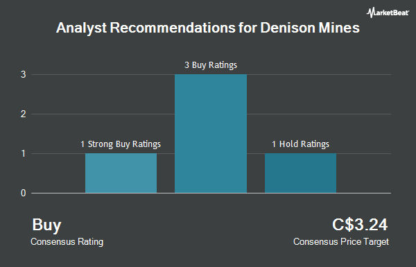 Analyst Recommendations for Denison Mines (TSE:DML)