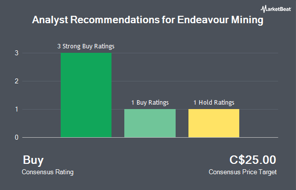 Analyst Recommendations for Endeavour Mining (TSE:EDV)