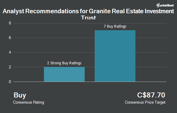 Analyst Recommendations for Granite Real Estate Investment Trust (TSE:GRT.UN)