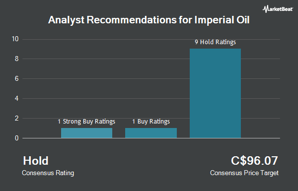 Analyst Recommendations for Imperial Oil (TSE:IMO)