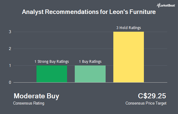 Analyst Recommendations for Leon's Furniture (TSE:LNF)