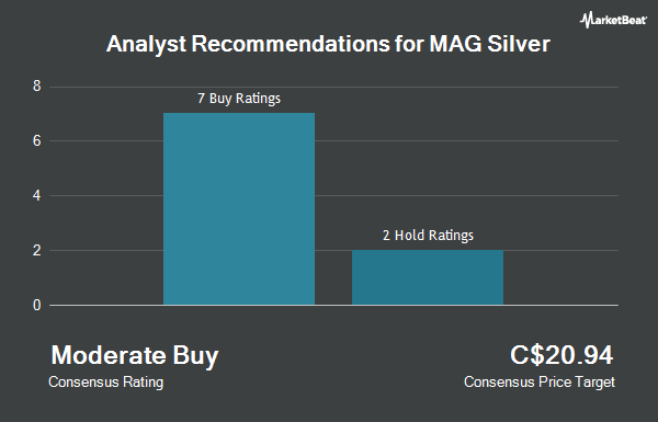Analyst Recommendations for MAG Silver (TSE:MAG)
