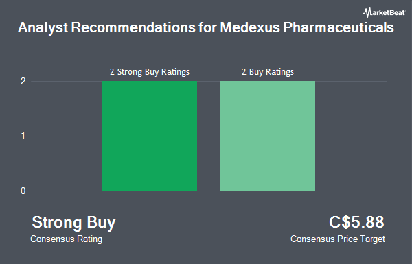 Analyst Recommendations for Medexus Pharmaceuticals (TSE:MDP)