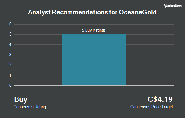 Analyst Recommendations for OceanaGold (TSE:OGC)