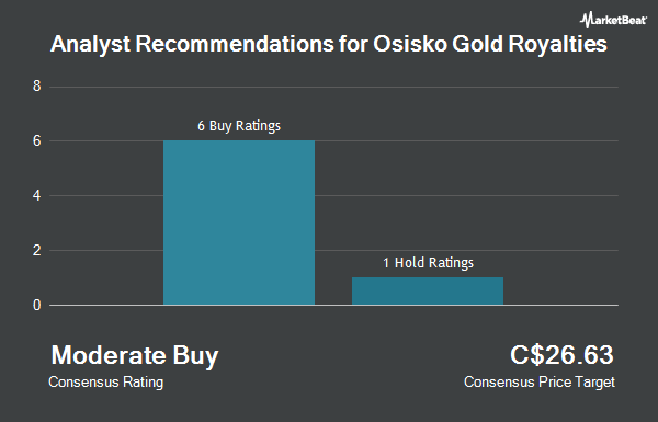   Analyst Recommendations for Royalties in the US? Osisko Gold (TSE: GOLD) 