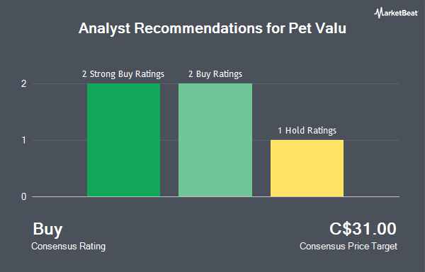 Analyst Recommendations for Pet Valu (TSE:PET)