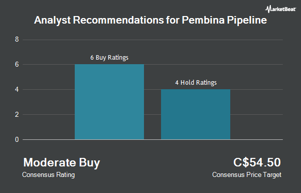 Analyst Recommendations for Pembina Pipeline (TSE:PPL)