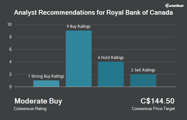 Analyst Recommendations for Royal Bank of Canada (TSE:RY)