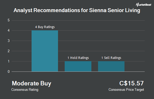 Analyst Recommendations for Sienna Senior Living (TSE:SIA)
