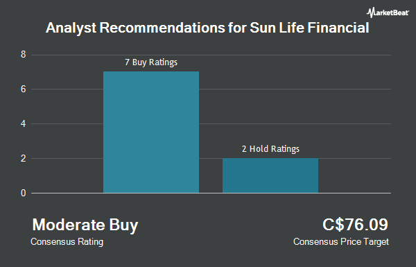 Analyst Recommendations for Sun Life Financial (TSE:SLF)
